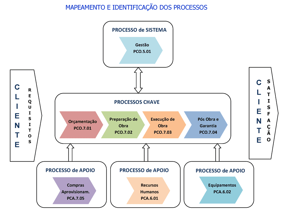 Mapa de processos da BVMS: processo de sistema (Gestão), processos-chave (Orçamentação, Preparação de Obra, Execução de Obra, Pós-Obra e Garantia) e processos de apoio (Compras, Recursos Humanos, Equipamentos), dos requisitos do cliente à sua satisfação.