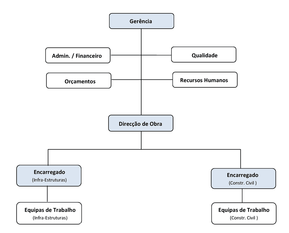 Organigrama da BVMS: Gerência, departamentos de Administração/Financeiro, Qualidade, Orçamentos e Recursos Humanos, Direcção de Obra e equipas de Infra-Estruturas e Construção Civil.